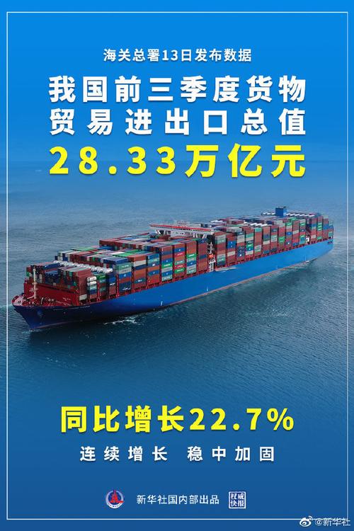 7%,我国前三季度货物贸易进出口总值28.33万亿元